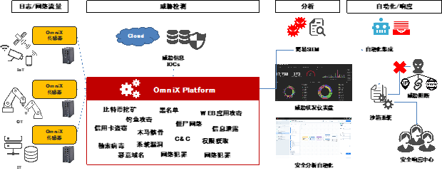 威脅情報(bào)產(chǎn)品(圖1)